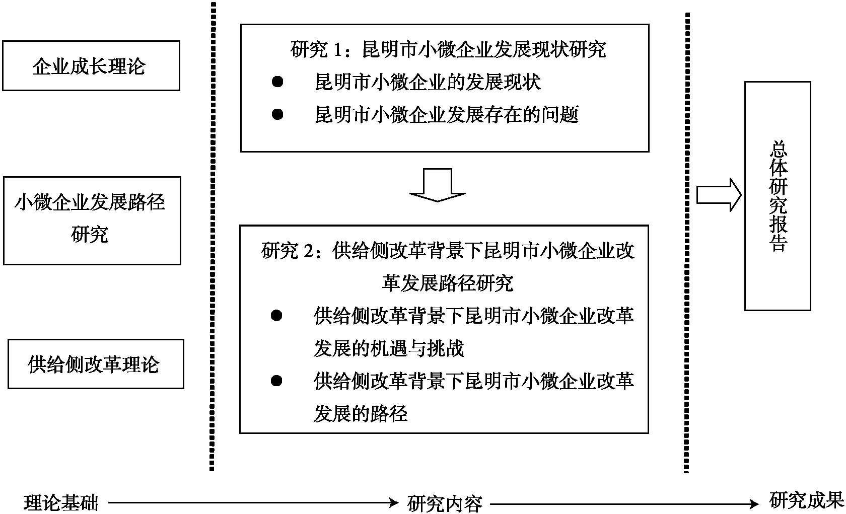 供給側(cè)改革背景下昆明市小微企業(yè)改革發(fā)展路徑研究